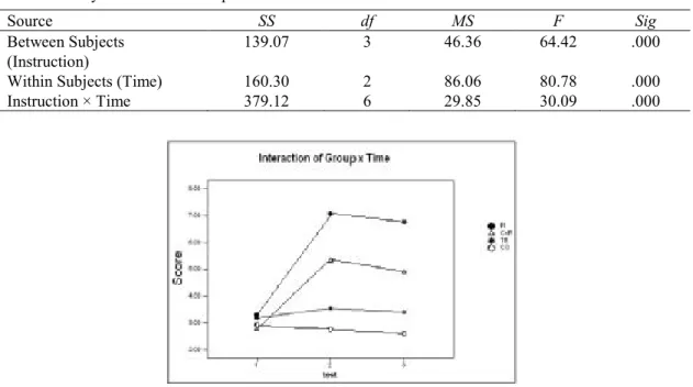 Figure 2. Interaction Plot for Instruction Type and Time for Production of the Embedded “WH” Questions 