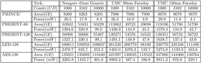 Table 2. Extrapolated area of unrolled versions of other ciphers against PRINCE