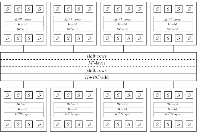 Fig. 1. Reordering of four consecutive rounds of the cipher, where S denotes the Sboxor its inverse and shift rows denotes the multiplication by the matrix SR or SR−1.