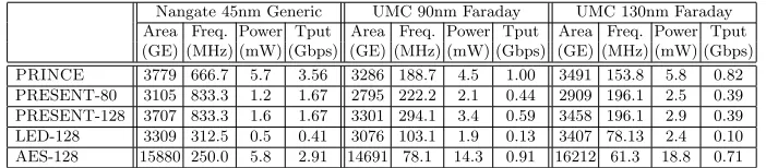 Table 5. Performance comparison of round-based versions of PRINCE and otherciphers in literature