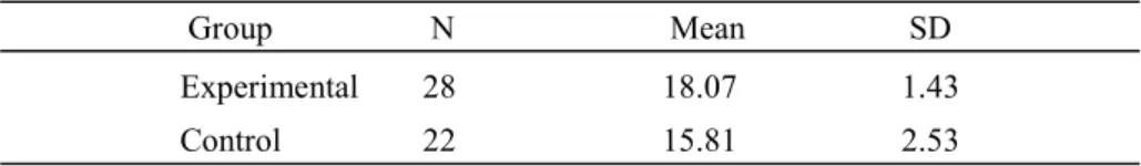 Table 7. Two-Way ANOVA  for the Effects of Spatial Intelligence on Learning Spatial Intelligence-Based   Instruction Source  df  Mean    F  Sig  Sex   1  .701  .20  .65  Group  1  131.96    38.37    .000  Sex*Group  1  .242  .07  .791  Error  96  3.43  Tot