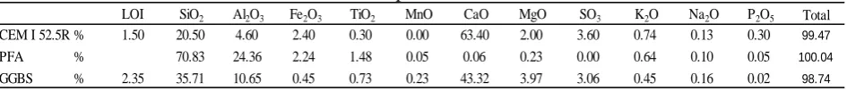 Table 1. Chemical composition of raw materials   AlO FeO TiO MnO CaO MgO SO