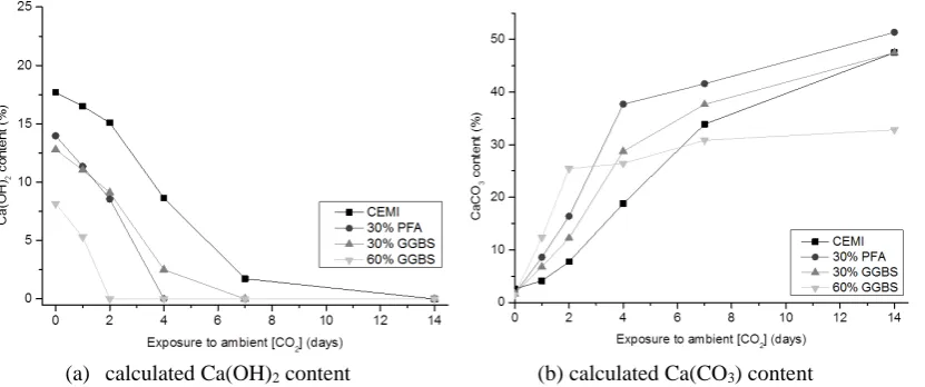 Figure 3 displays the Ca(OH)2 (2(a)) and CaCO3 (2(b)) contents, as calculated from the STA data