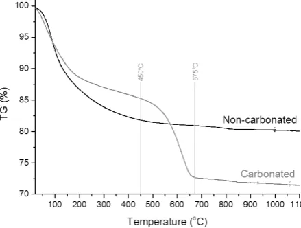 Table 3. Temperature at which mass loss due to CaCO3 decomposition begins           