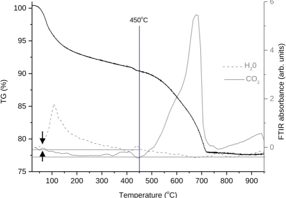 Figure 5. TG-FTIR plots for 30% GGBS Temperature ( exposed to ambient [CO