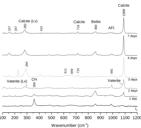 Table 4. Mean Ca/Si, Ca/(Al+Si) and Al/Si ratios for C-S-H for 30% GGBS   (a) conditioned for 4 days at 0% [CO2] 