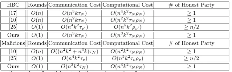 Table 1. Comparison with Previous Set-Union Protocols