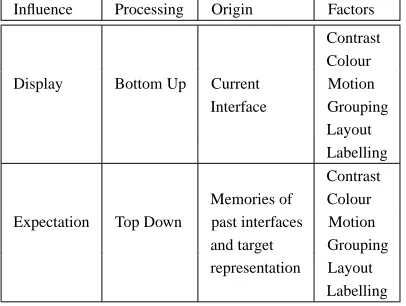 Table 1: Factors governing search behaviour.