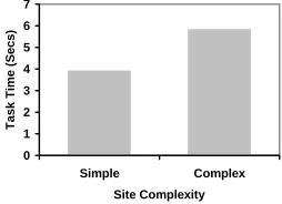 Figure 2: Task performance on simple and complex sites.
