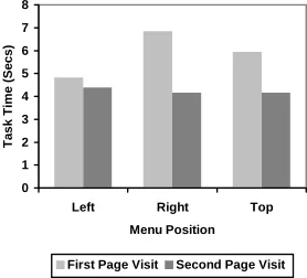 Figure 4: Decrease in task time after ﬁrst page visit.