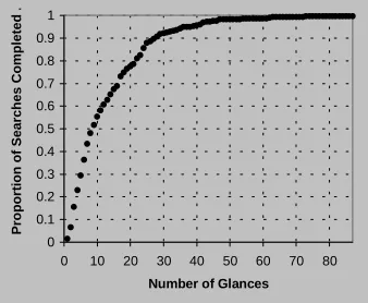 Figure 6: Proportion of searches completed by glance number.