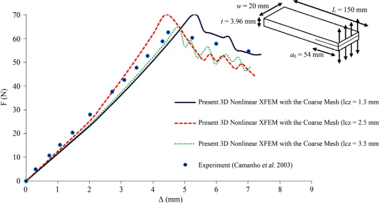 Figure 7. Load-displacement curve for fine mesh (lsample. e = 0.4 mm) simulation with different cohesive zone lengths for T300/977-2  