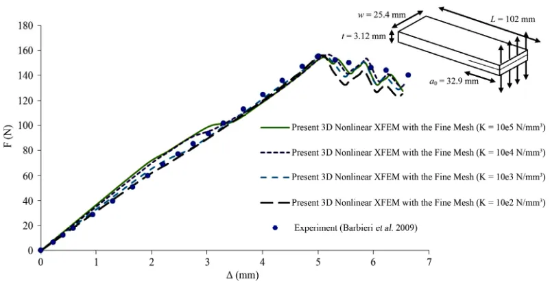 Figure 9. The comparison of load-displacement curves of T300/977-2 sample using different penalty stiffness values