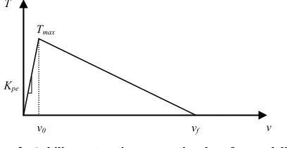 Figure 3. A bilinear traction-separation law for modeling the interface material degradation