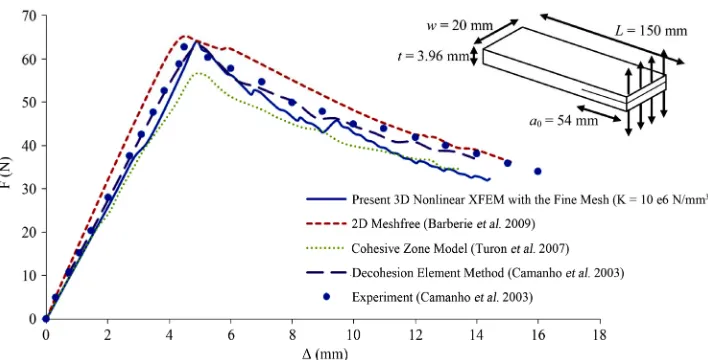 Figure 6. The comparison between the global load-displacement (F-Δsample; For XFEM, fine mesh along with the penalty stiffness of 1 × 106 N/mm) results using different analysis methods on T300/977-2 3 and the cohesive zone length of 1.5 mm were used