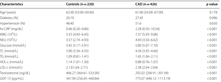 Table 1  Characteristics of biochemical data between controls and matched CAD patients
