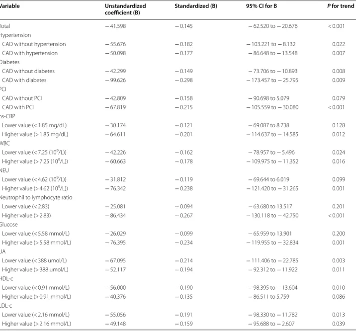 Table 2 Adjusted association between  testosterone and  GDF-15 levels in  the  total sample and  across  categories  of hs-CRP, WBC, NEU, neutrophil to lymphocyte ratio, glucose, HDL-c, and LDL-c and whether had hypertension, diabetes,  and underwent PCI s