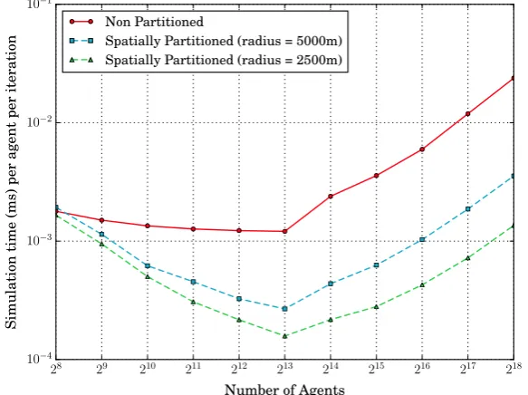 Fig. 2. Average iteration execution time for ﬁxed grid of size N = 16 against agentpopulation size, averaged over 100 iterations