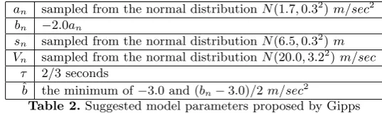 Table 2. Suggested model parameters proposed by Gipps