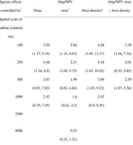 Table 4 Parameter estimates and 95% confidence intervals for the effects of habitat 