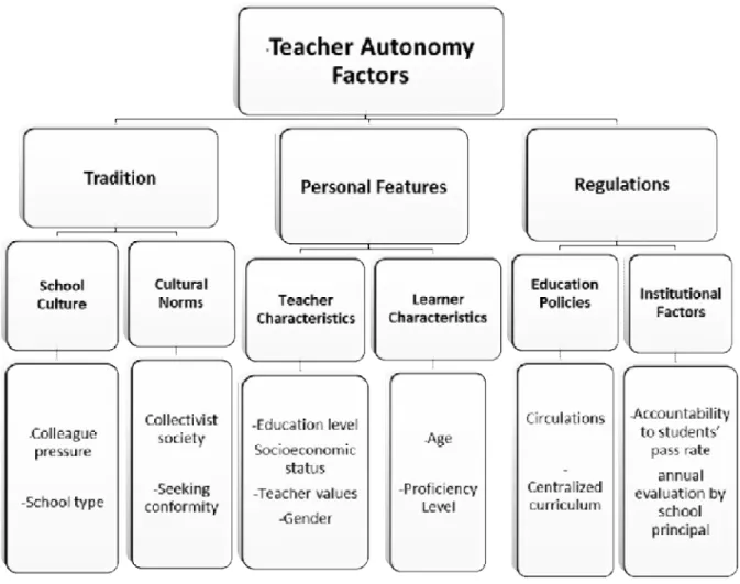 Figure 1. A model of language teachers' autonomy 
