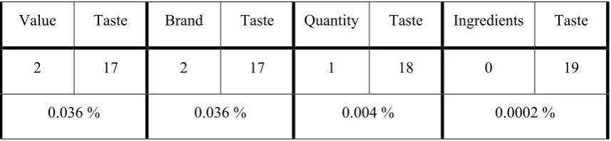 Table 4: Number of times “taste” is more important than another criterion.  