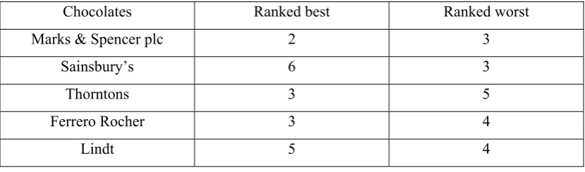 Table 5:  Number of times a chocolate box is classified first and last in the final ranking