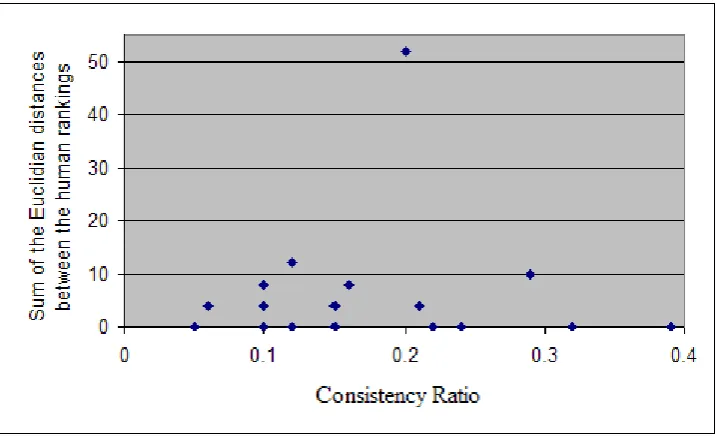 Figure 1: No correlation between the consistency ratio and the variation across the rankings A, B and D