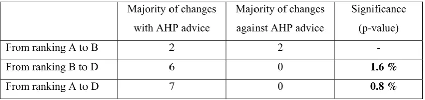 Table 7: How the AHP advice is considered when a subject decides to change his ranking