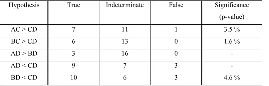 Table 8: Five research hypotheses based on the Euclidean distance.  