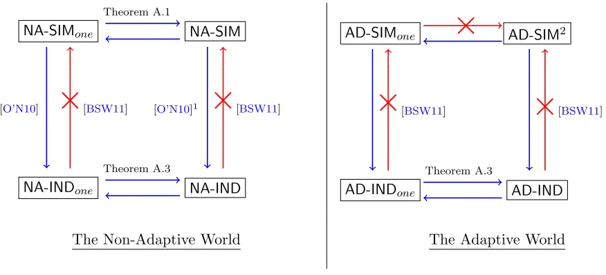 Figure 1: Relations between deﬁnitions of functional encryption in the non-adaptive and adaptive ﬂavors