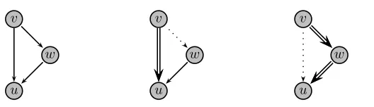 Fig. 1. ([3]) Let us consider a dag consisting of arcs (a single arc. On the other hand, the optimal solution is the path (triangle with source(v, u), (v, w) and (w, u) - a v and sink u