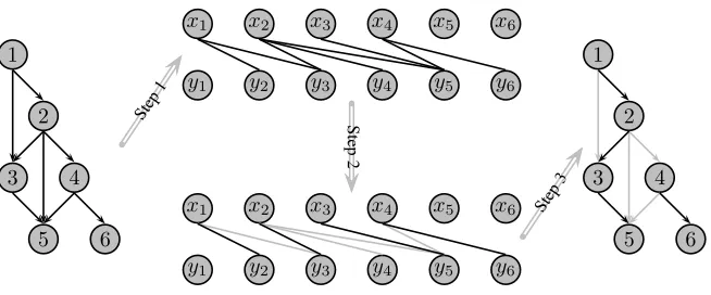 Fig. 2. Execution of the Algorithm 2 for an example dag.
