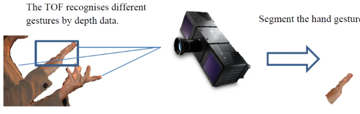 Figure 2.1: Time of Flight (TOF) camera
