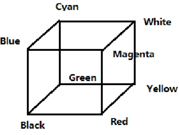 Figure 2.6: RGB colour space
