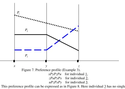 Figure 8. Preference profile (Example 4). 