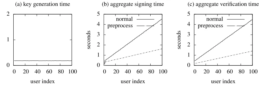 Figure 1: Performance of our SAS scheme