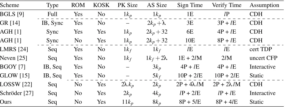 Table 1: Comparison of aggregate signature schemes