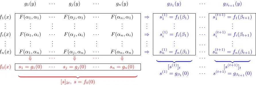 Figure 1:) computed from the bi-variate polynomial  Sh, t + 1 t + 1 column polynomials