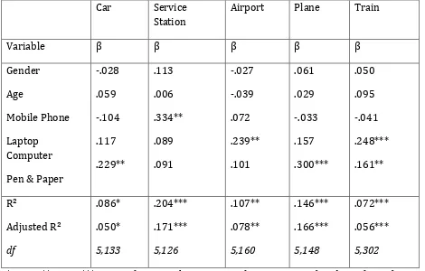 Table 3: Effect of media use on perceptions of conduciveness for work 