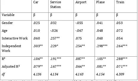 Table 4: Effect of task type on perceptions of conduciveness for work 