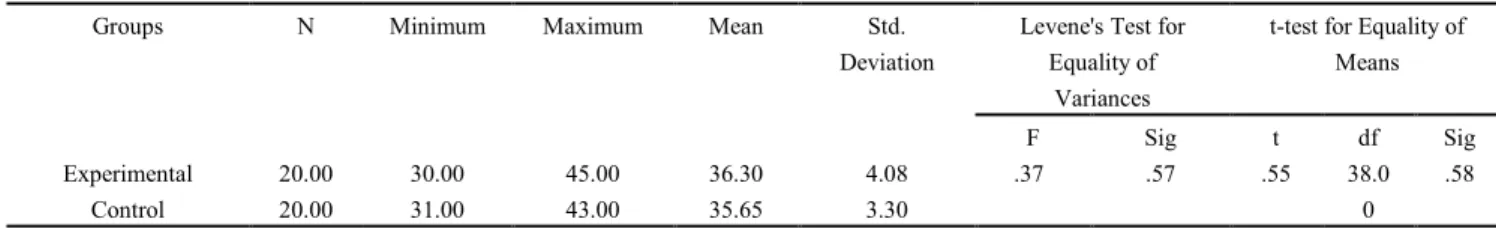 Table 1. Statistics of Nelson English Proficiency Test Scores