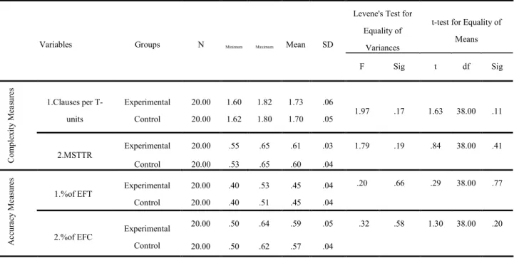 Table 2. Statistics of the Complexity and Accuracy Measures on the Pre-test Scores 