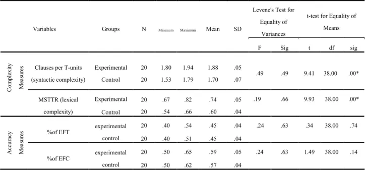 Table 3. Statistics of the Complexity and Accuracy Measures on the Post-test 1 Scores 