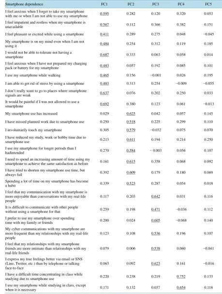Table 1. Factor loading for 29 variables of smartphone dependence for common factors (FC1, FC2, FC3, FC4, FC5)a in 149 university students extracted by factor analysis