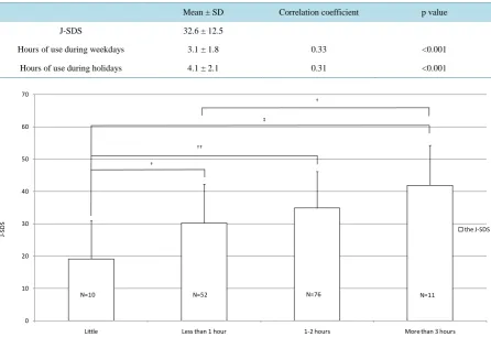 Table 2. Mean score for Japanese version of Smartphone Dependence Scale (J-SDS), and mean hours of smartphone use during weekdays and holidays, including Spearman’s correlation coefficient values for comparison between J-SDS score and hours of smartphone u