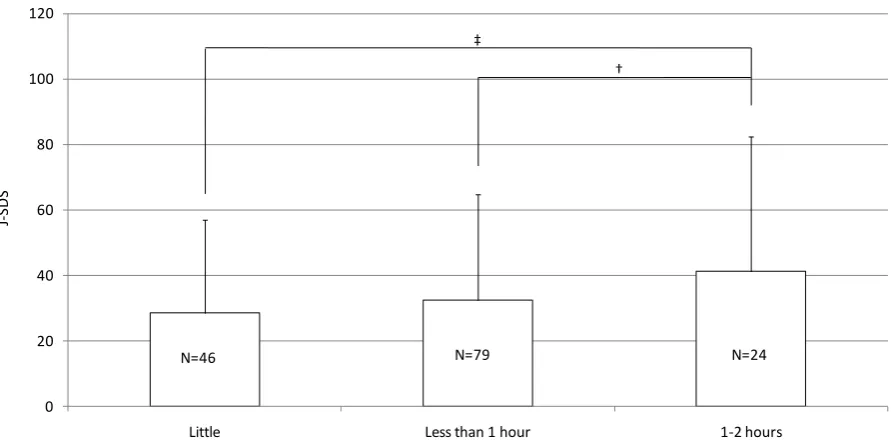 Figure 2. Relationship of hours of smartphone use while in bed with J-SDS score in 149 university students; †: p <0.01, ‡: p                < 0.001 (Bonferroni's multiple comparison test)