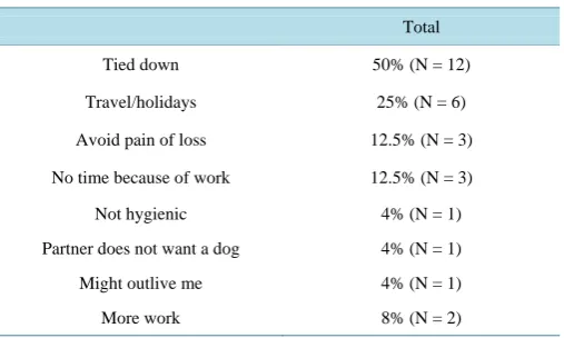 Table 2. Reasons not to have a dog in the group of those who do not have a dog (N = 24) (multiple answers permitted)