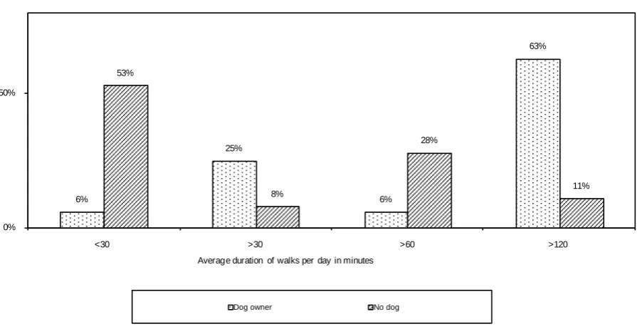 Figure 1. Use of mode of transport depending on dog ownership. Participants in percentage (N = 52), multiple answers permitted