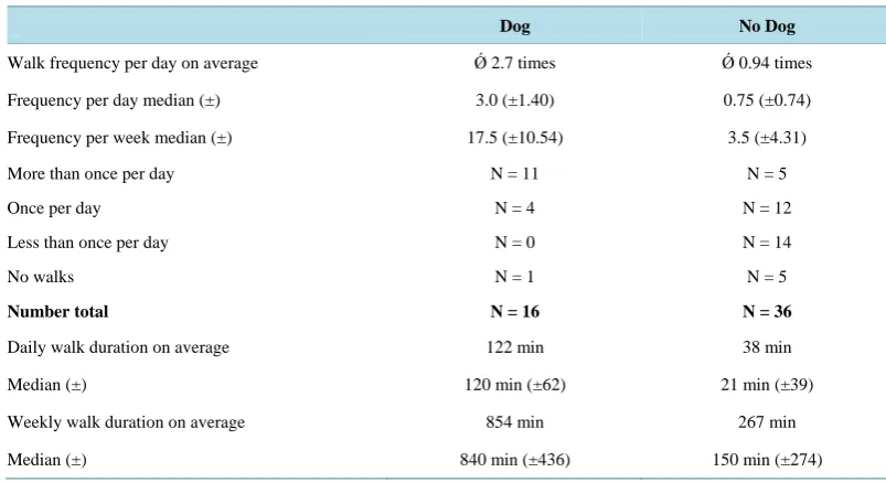 Table 3. Comparison of the groups dog and no dog in relation to daily average walk duration, frequency and distance covered (N = 52)